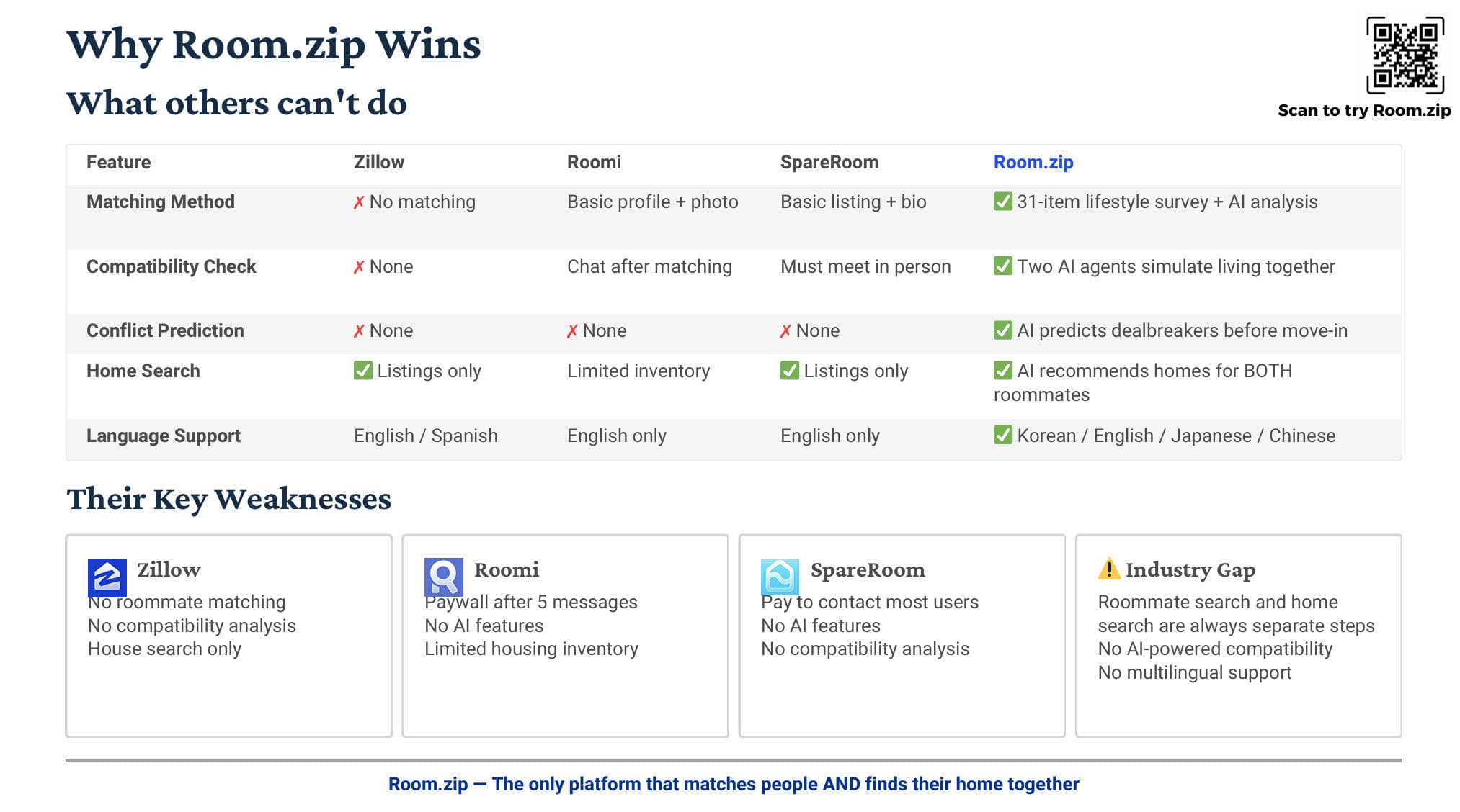 Room.zip competitive positioning