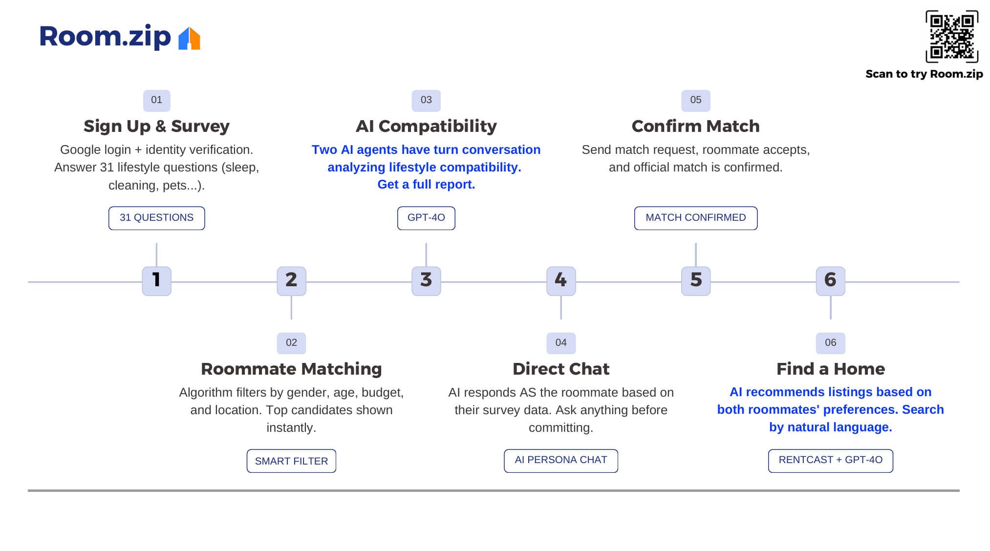 Room.zip end-to-end user flow
