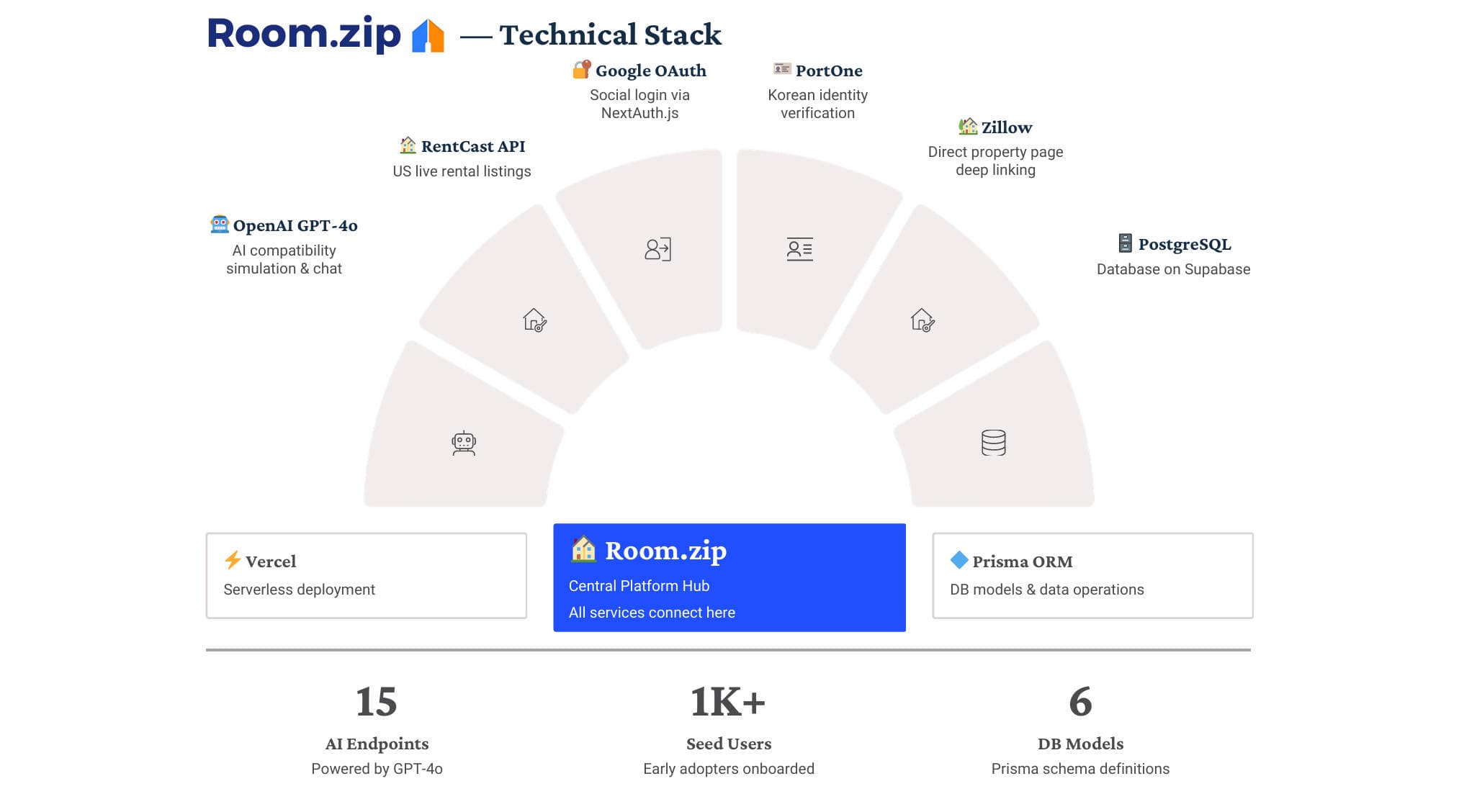 Room.zip technical architecture
